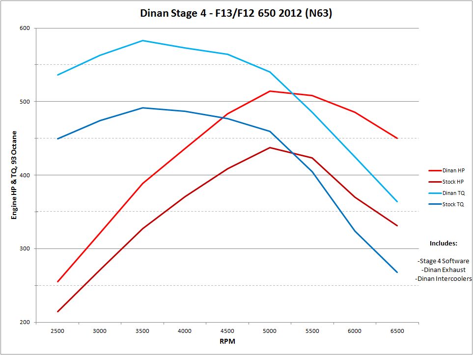 Dinan Stage 4 Performance Engine Software - 2012-2013 BMW 650i